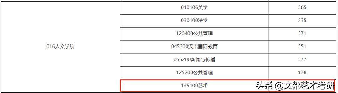 2019年长安大学研究生复试分数线,长安大学2022年研究生复试名单