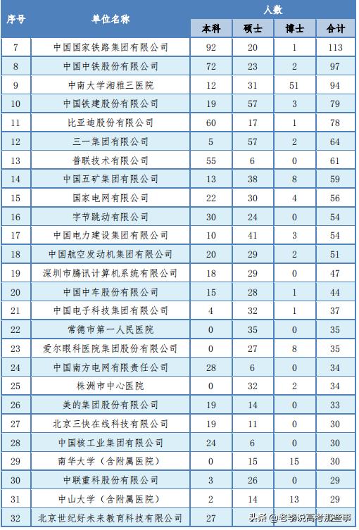 中南大学2021届毕业生就业质量报告