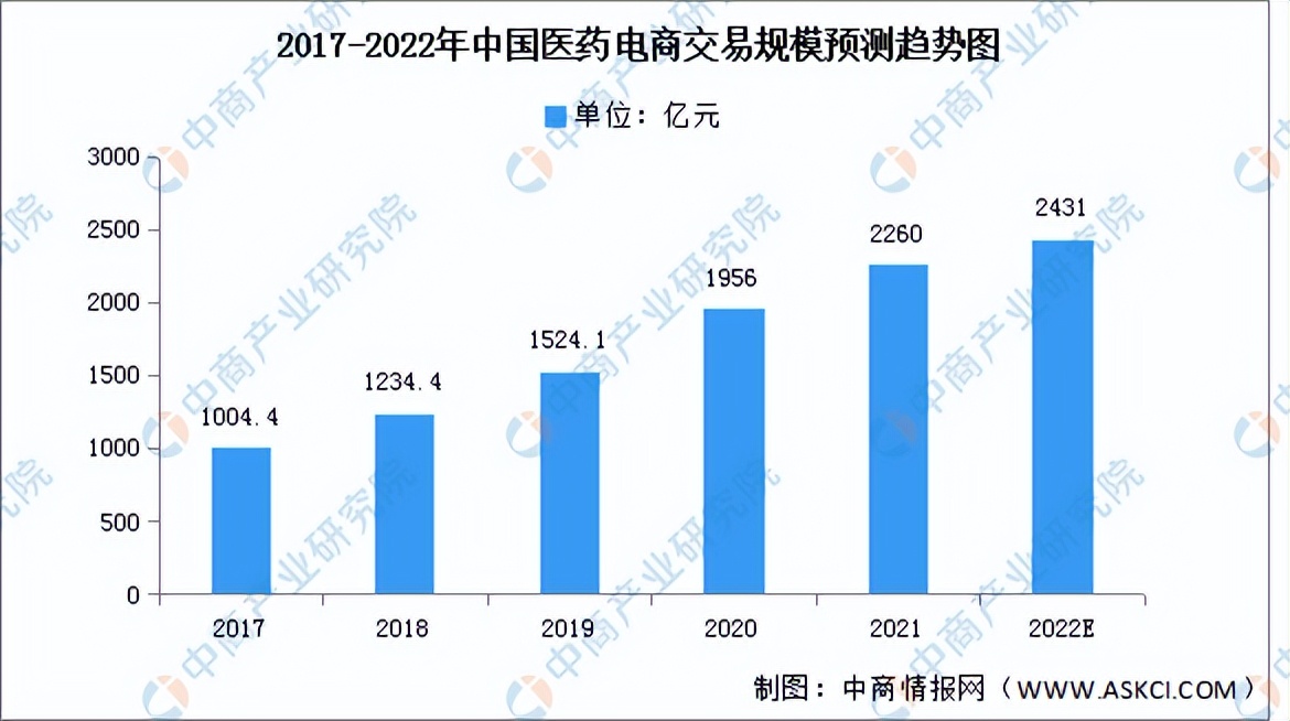 医药电商2020发展报告,2022医药电商发展现状与机遇