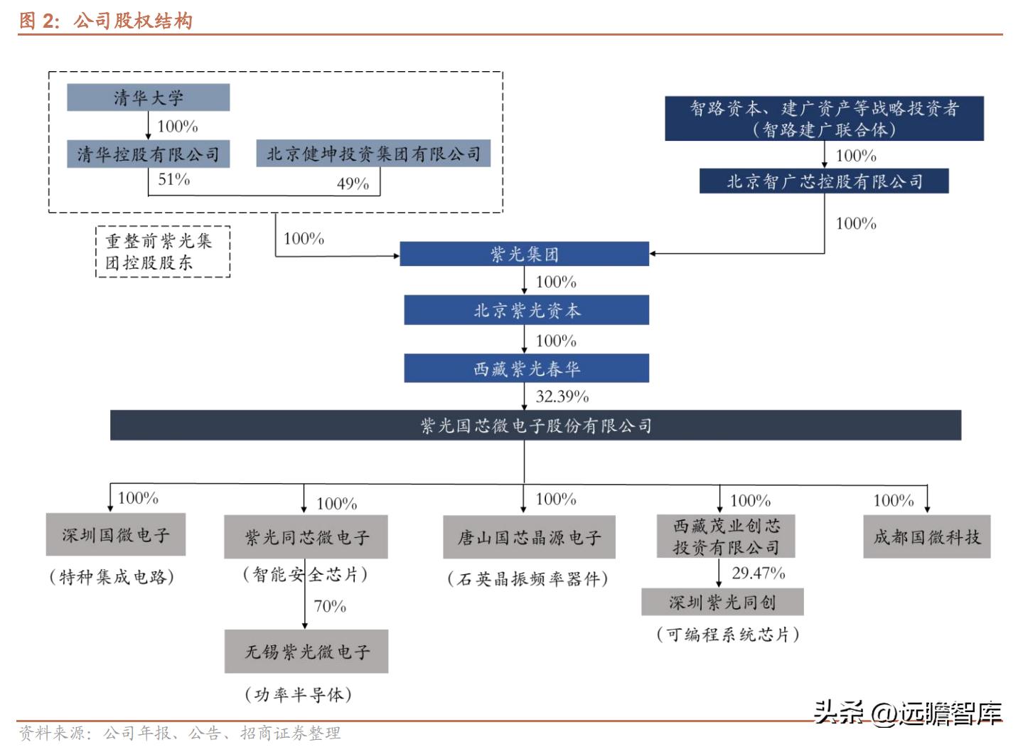 紫光国微芯片行业第一股,紫光国微深耕芯片