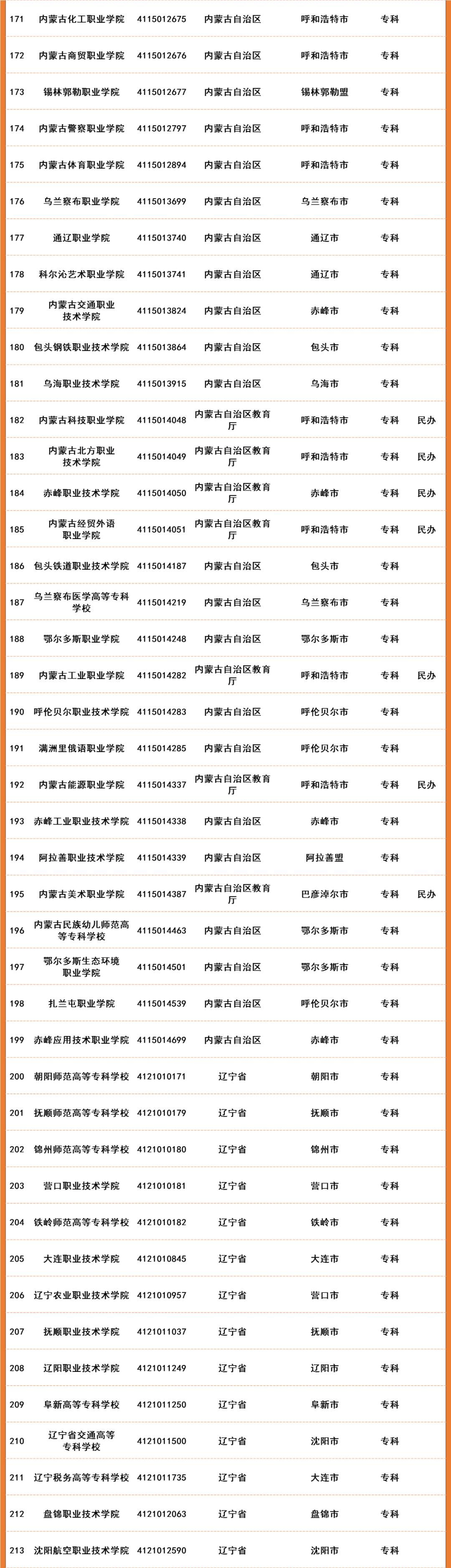 2022年全国高等院校名单及基本信息(1489所高职高专院校)