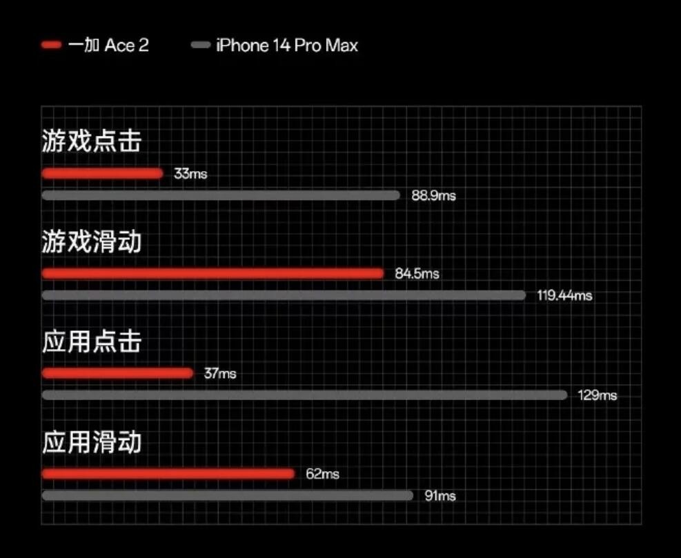 一加ace2对比iphone14promax,一加ace2pro和苹果14promax拍照