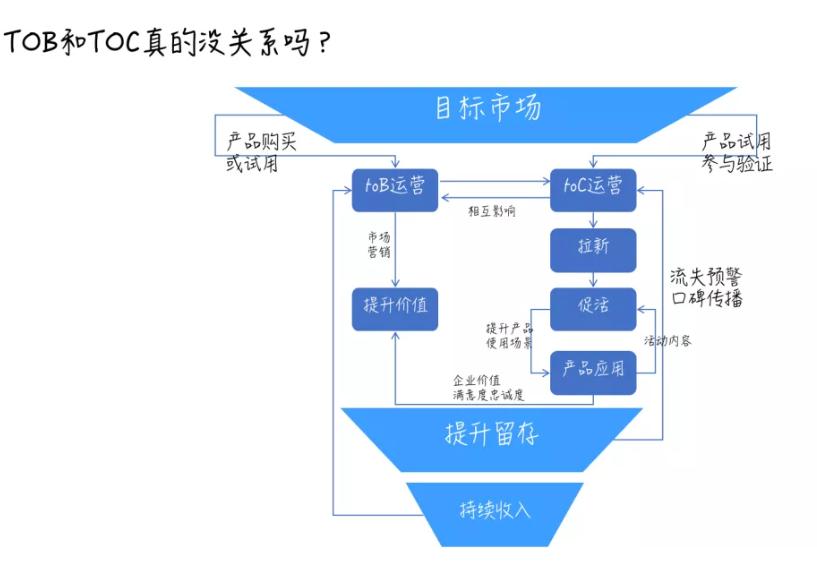 tob增长是什么,tob的本质最终是toc吗