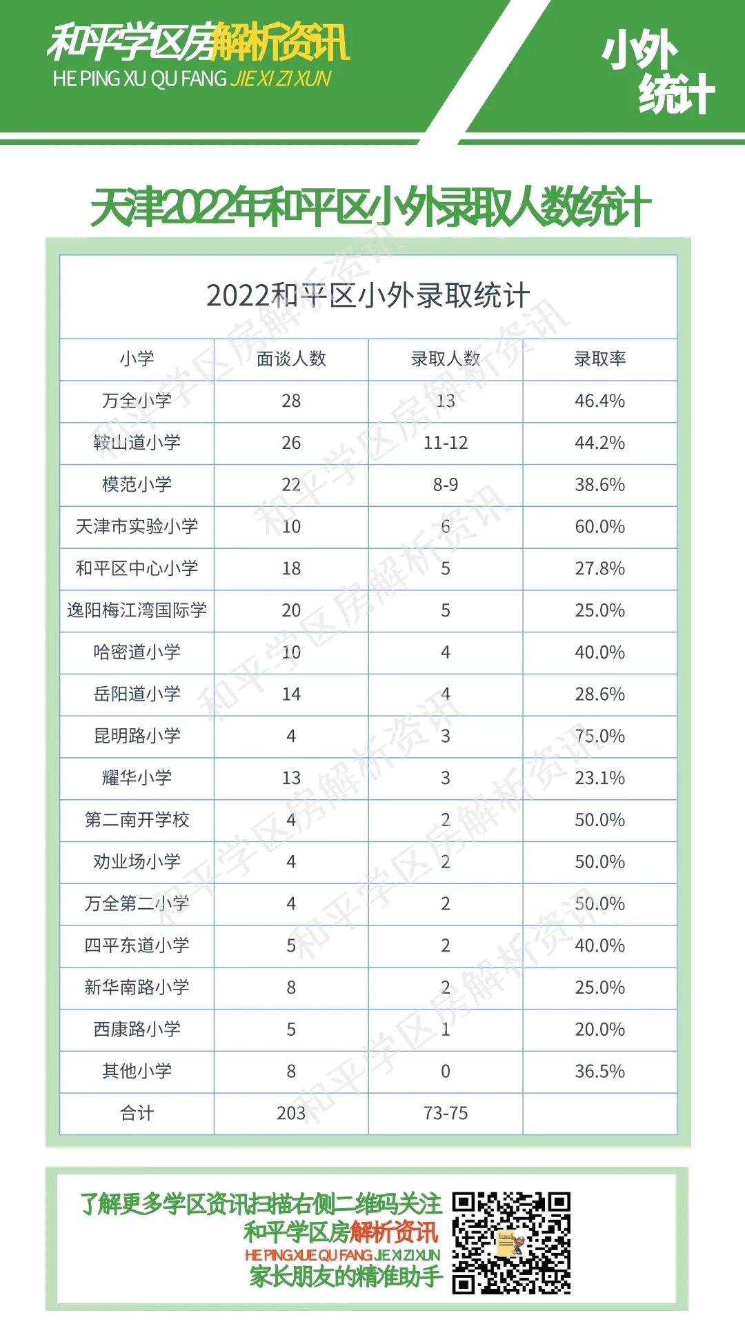 天津小外2022录取,天津小外录取比例