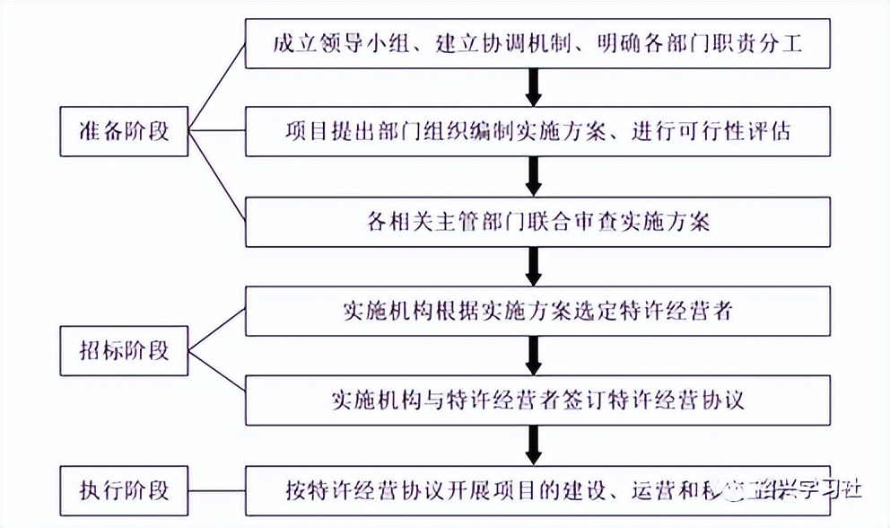 基础设施投融资的市场空间,基础设施项目融资方式