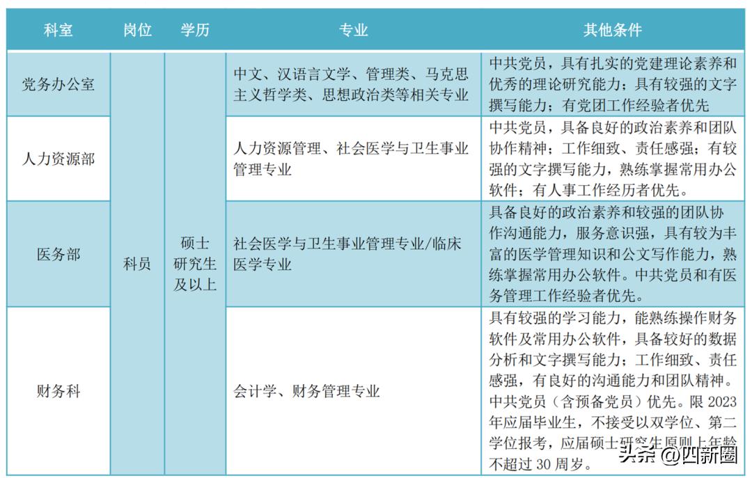 新建立的区中医院招聘要求,汉阳卫生院招聘
