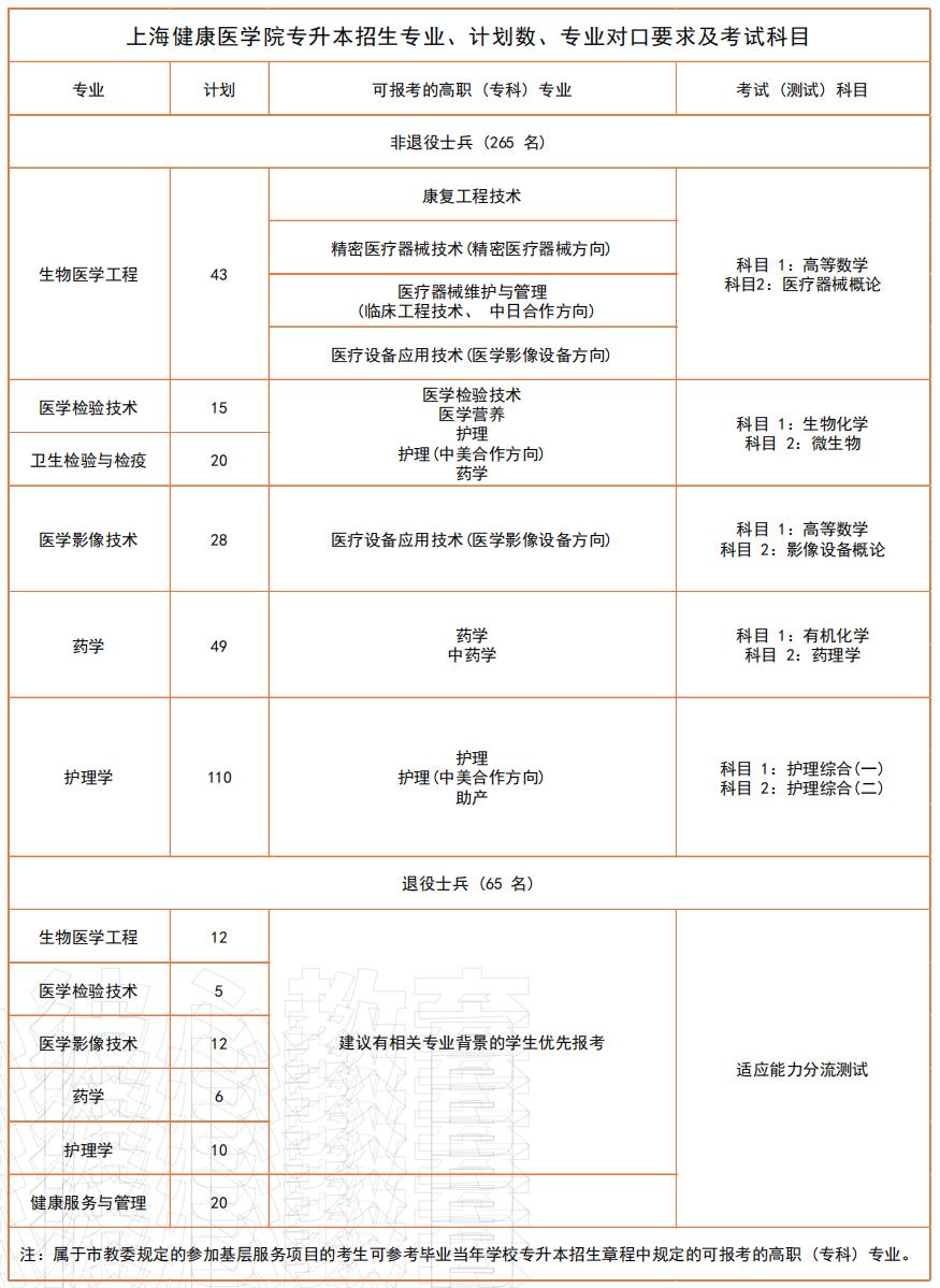 上海健康医学院专升本必考,上海健康医学院专升本春季招生