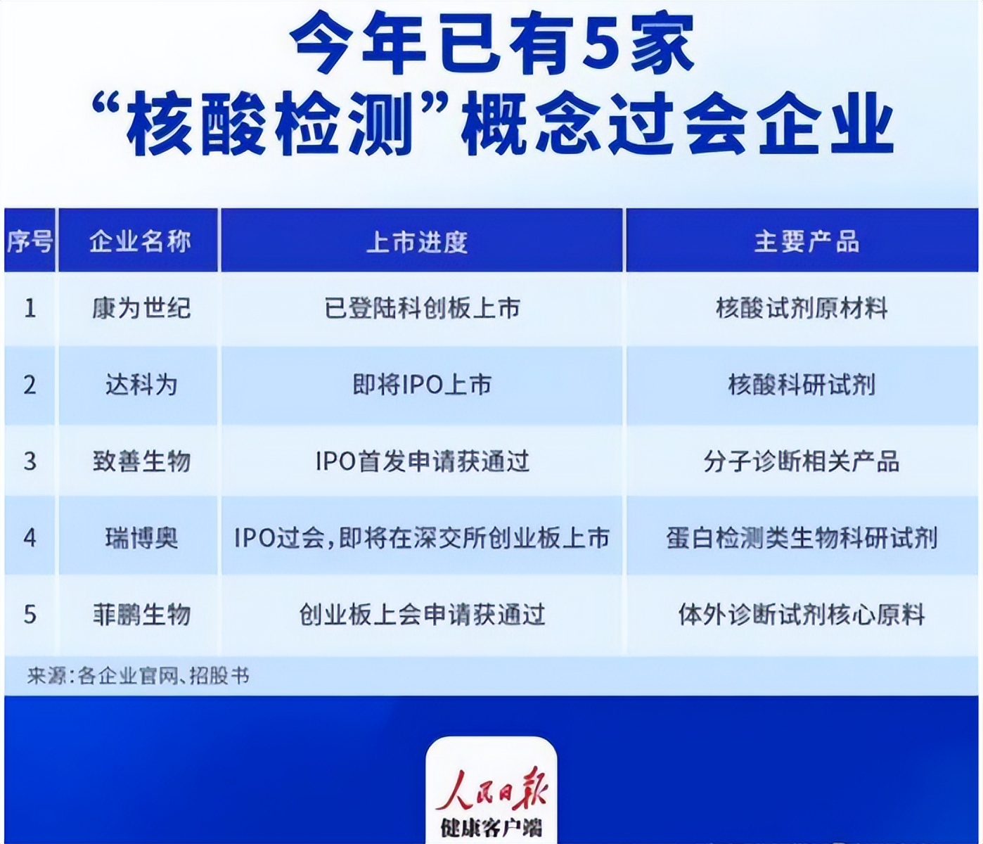 新政策下核酸检测行业分析,核酸检测未来的发展方向