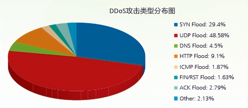什么是DDoS、是为啥从DoS演延出来的、危害有多大、值得收藏