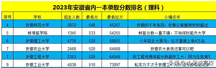 2023年安徽省一本录取,2022安理工升学率