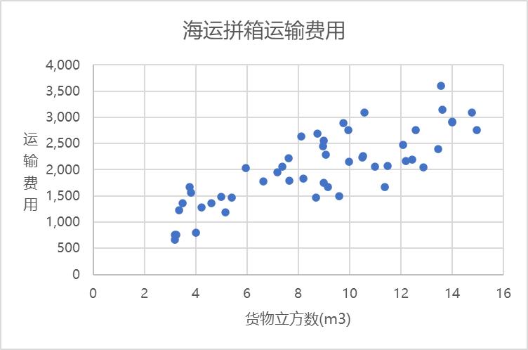 跨境电商运费模块怎么设计,跨境电商如何计算运输费率
