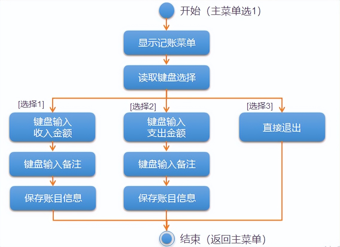 C++编程：小谷记账簿软件项目