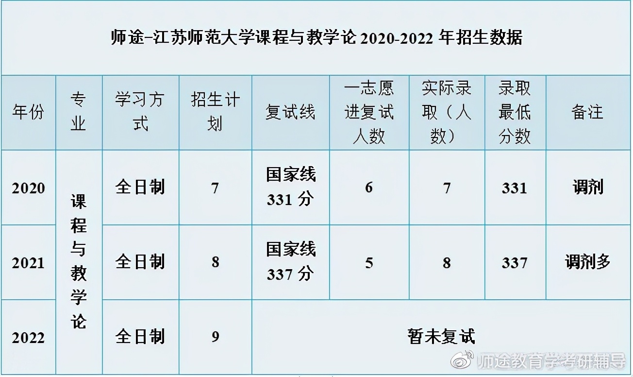江苏师范大学学科教学复试怎么学,江苏师范大学教育学考研复试内容