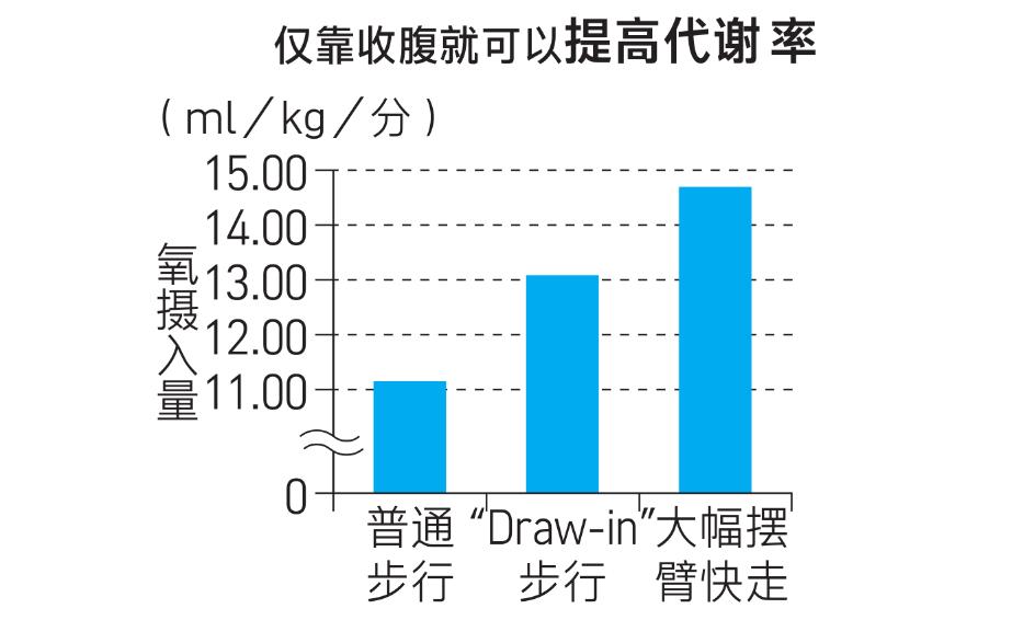 减小腹部赘肉最好的运动方法,有效消除腹部赘肉的锻炼方法