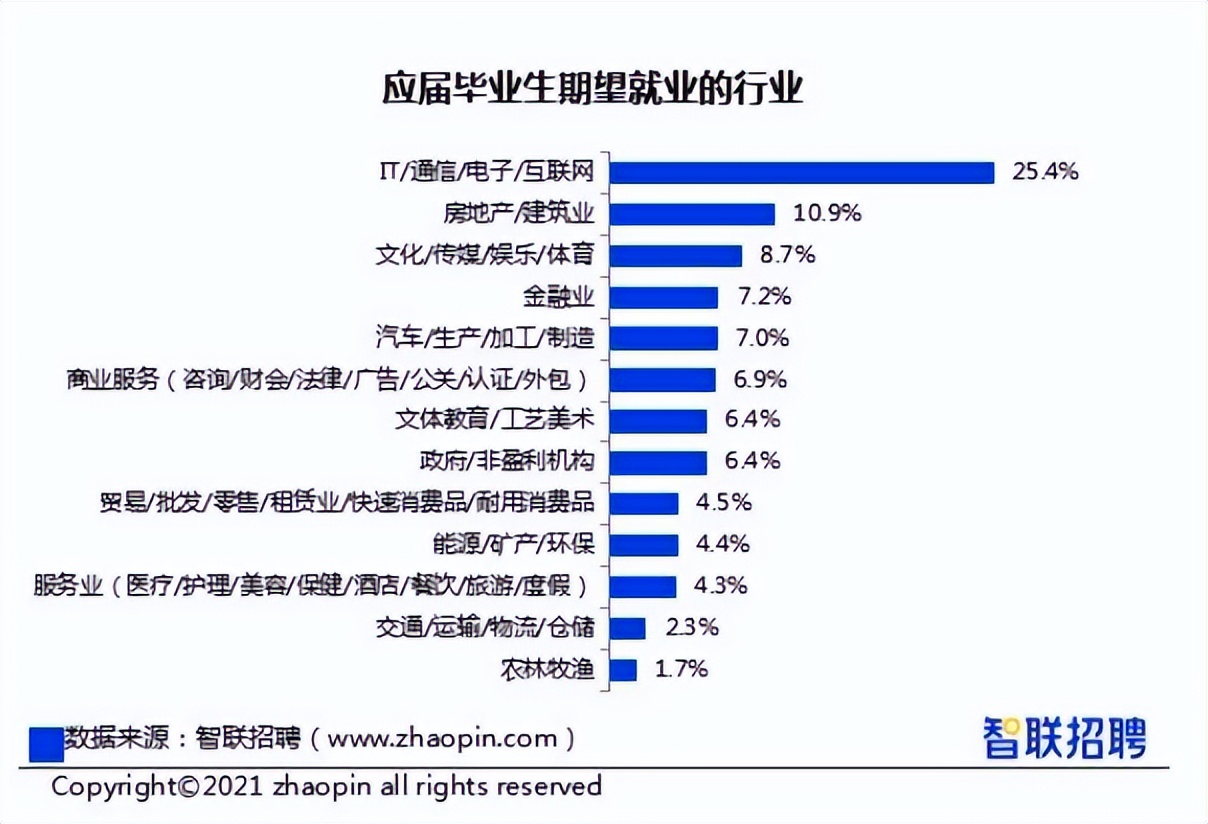 学it的人真的很多吗,转行学上it靠谱吗