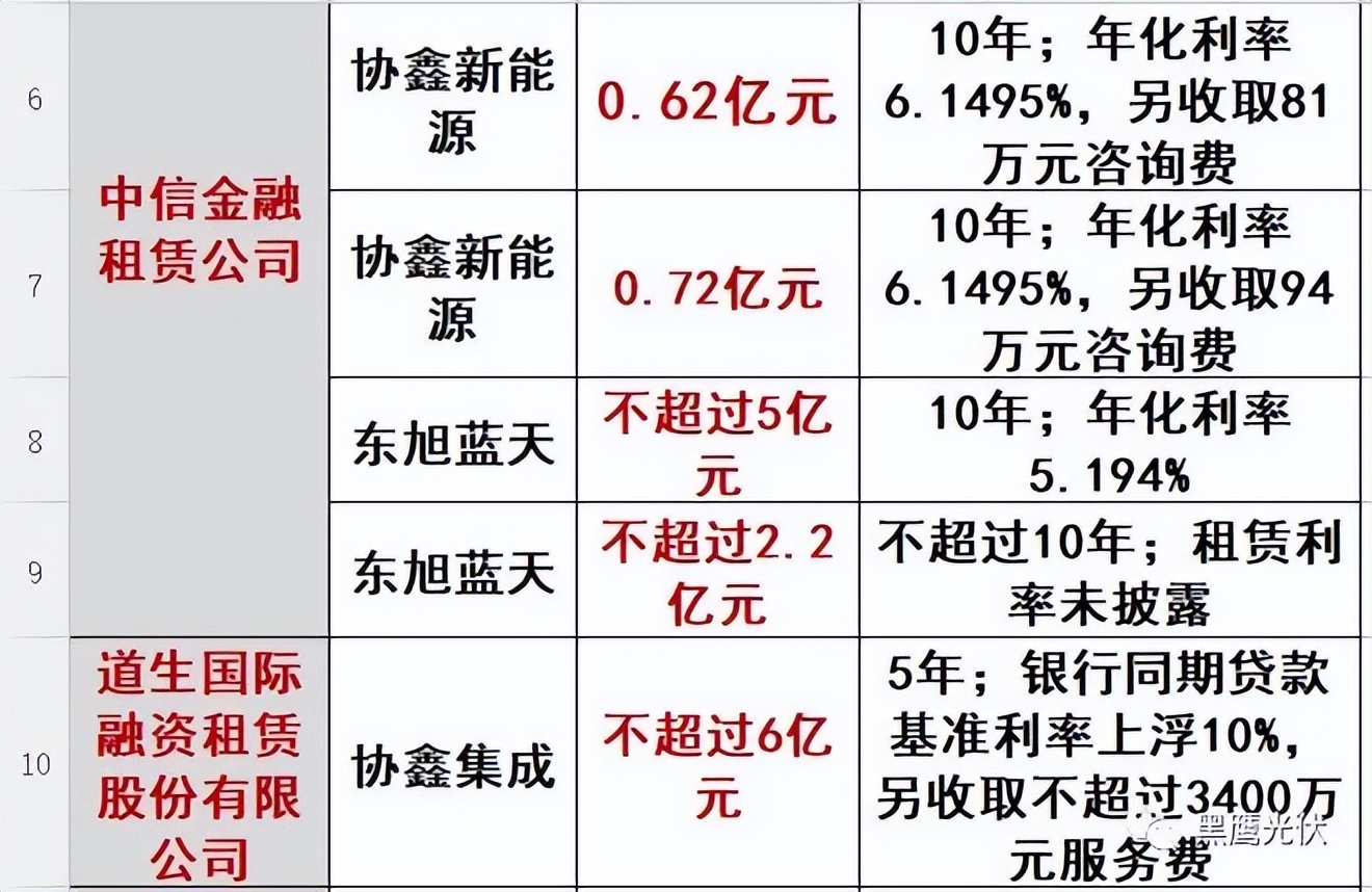 各大金租竞速“光伏”赛道，有人还在观望有人已经跑起来了