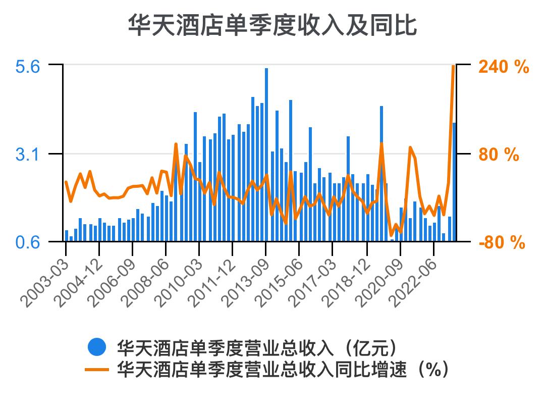 华天酒店2021的财务效率指标分析,华天酒店2023年三季度报能盈利吗