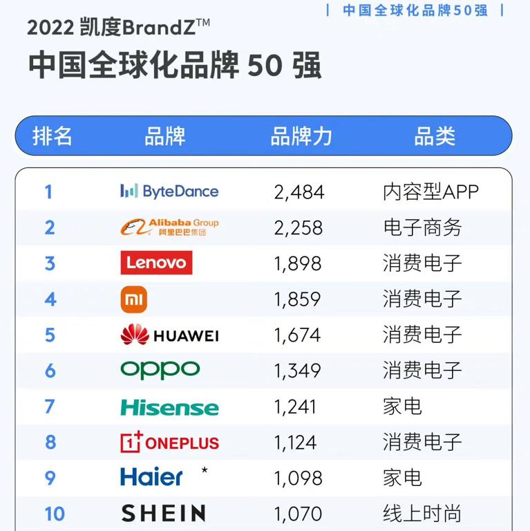2023年小米品牌排行榜,2020年小米品牌排行
