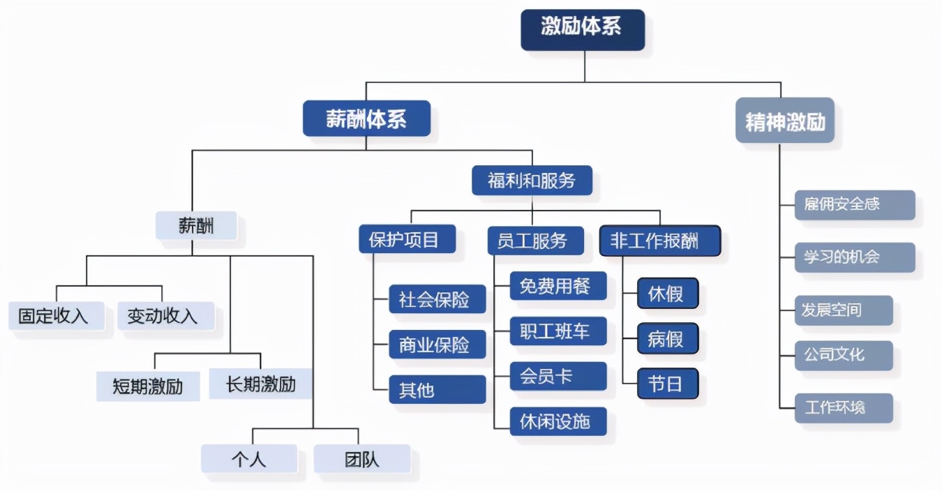 hr薪酬绩效入门,hr如何制定薪酬结构