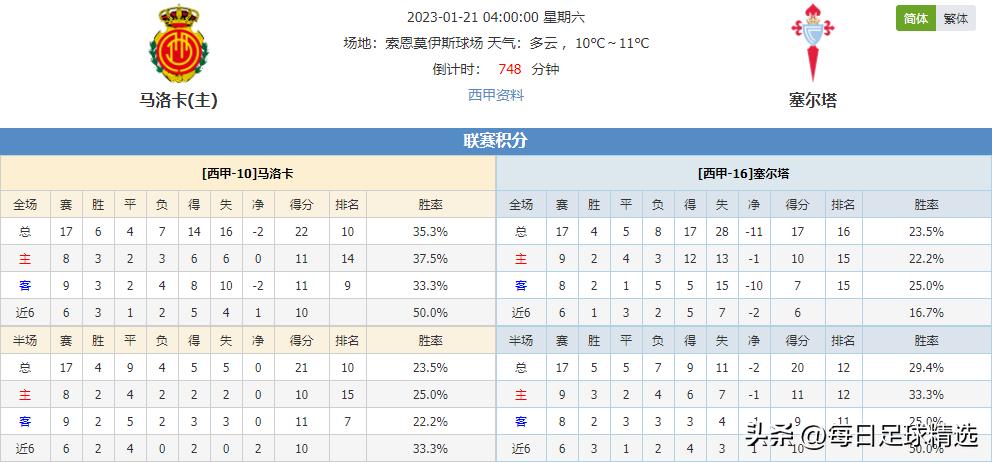 西甲赛事维戈塞尔塔vs皇家马德里,西甲联赛马洛卡比分预测