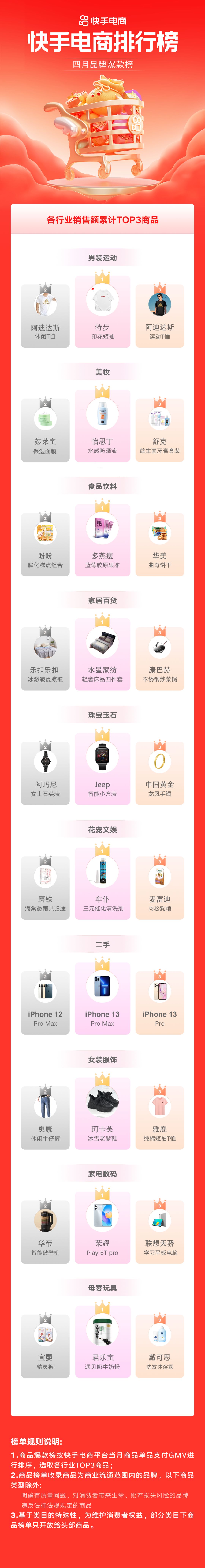 快手电商12月爆款品牌榜,快手电商销售日榜5月1日