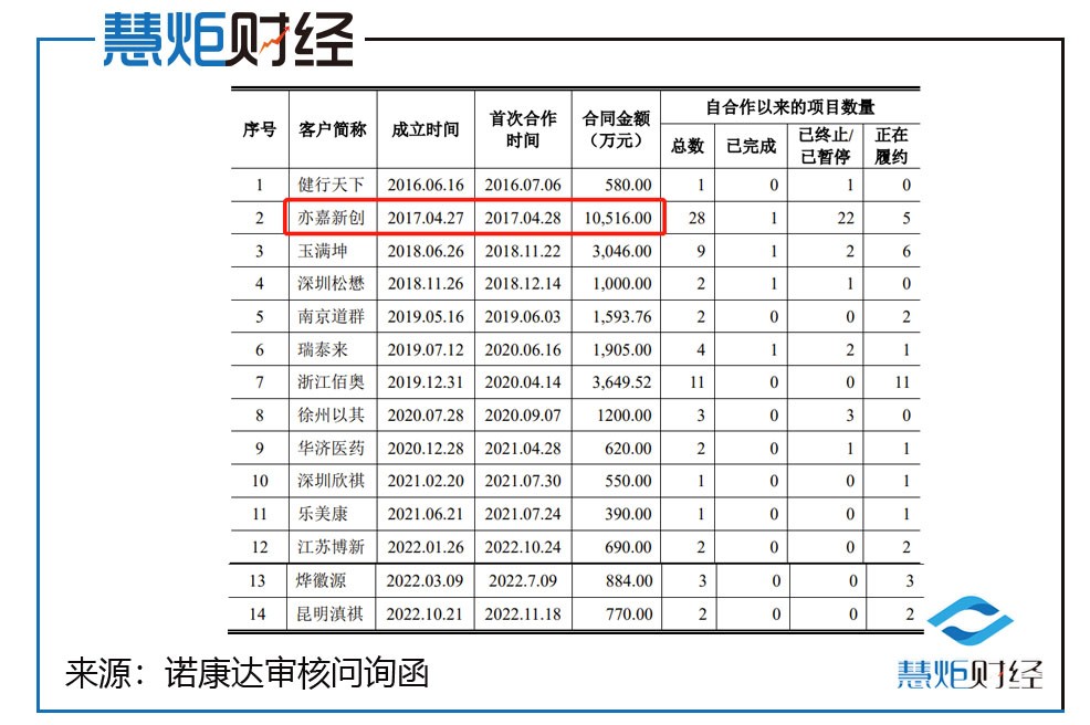 诺康达ipo最新消息,诺康达ipo申报稿