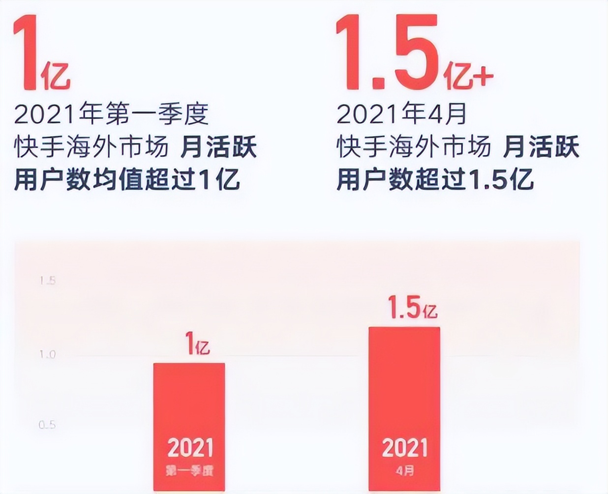 快手如何变现2022年,快手今年盈利