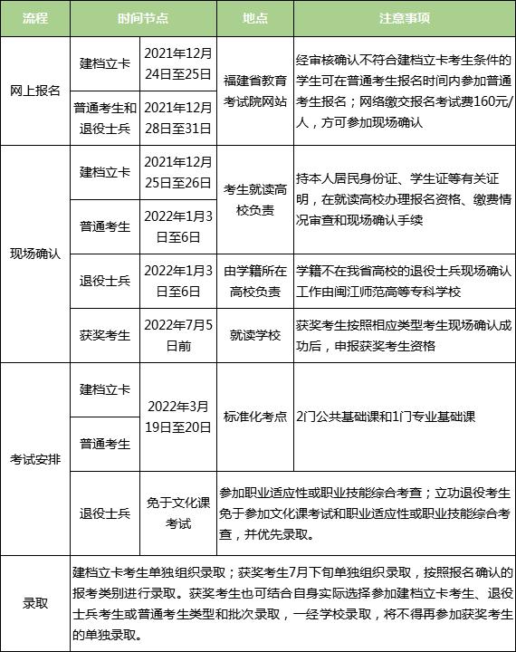 2020年福建省统招专升本政策,福建省管理类专升本2022年