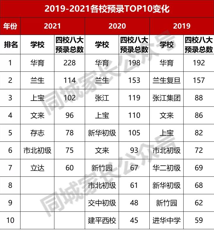 2019上海小学升初中排名,2023年上海16区小学梯队汇总表