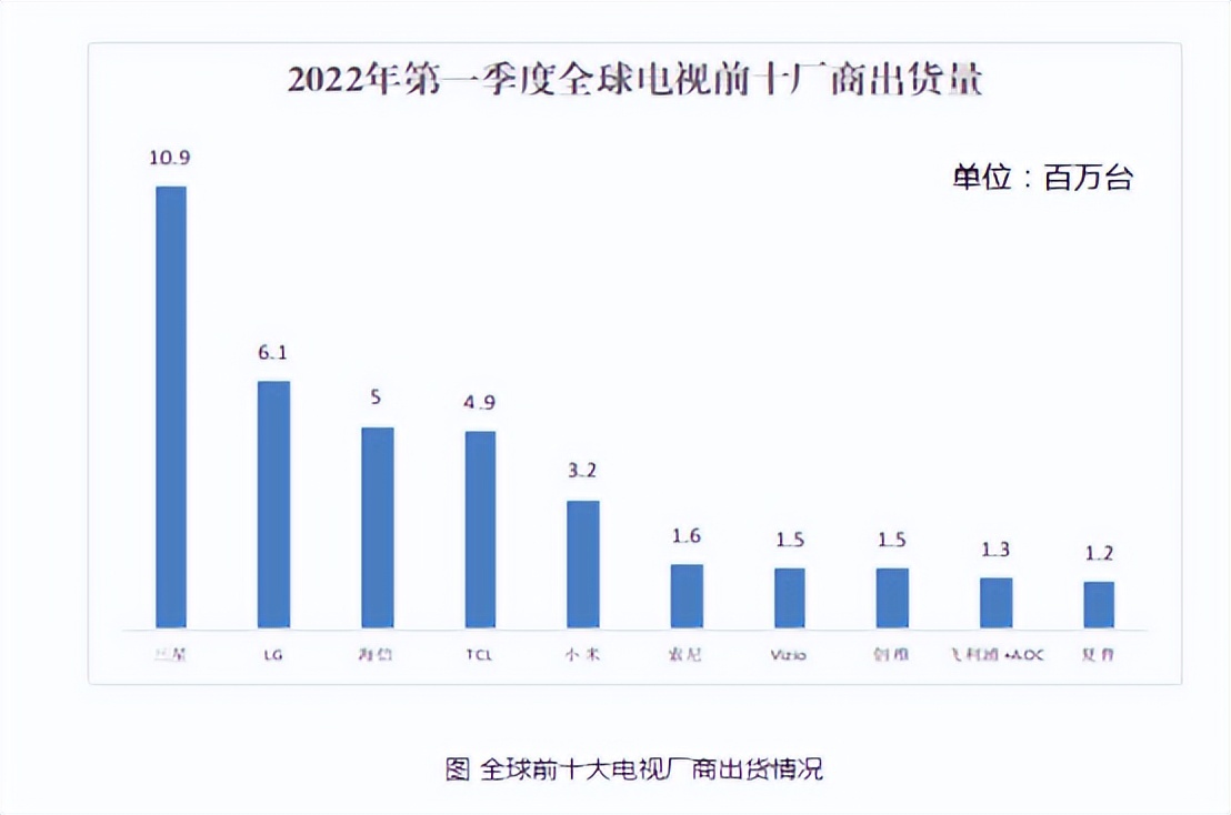 三星2023年电视机国内销售量,历年三星电视销量