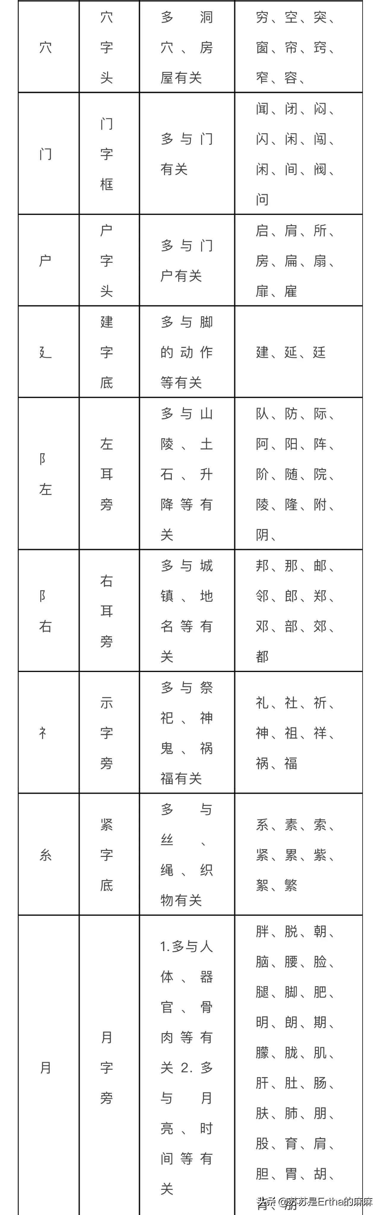 学习汉字基础笔画和部首,基本笔画偏旁部首名称表大全图片