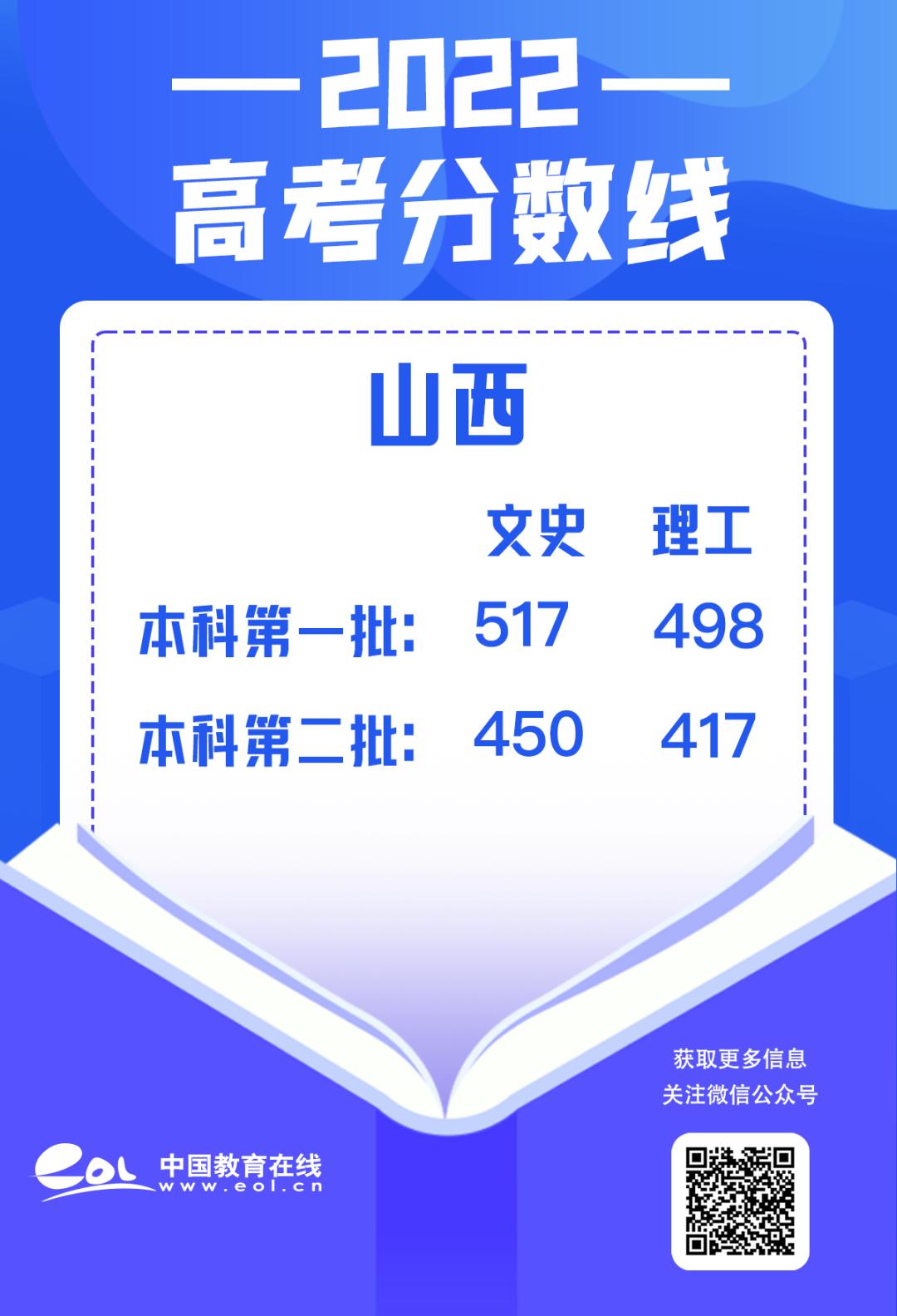 最全30省份高考分数线汇总,最新各地高考分数线汇总