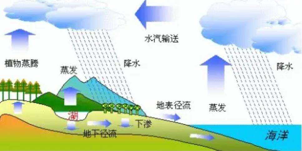 地球内部正在不断的吞噬大量的水,地球正在喝水每年都吃掉了多少水