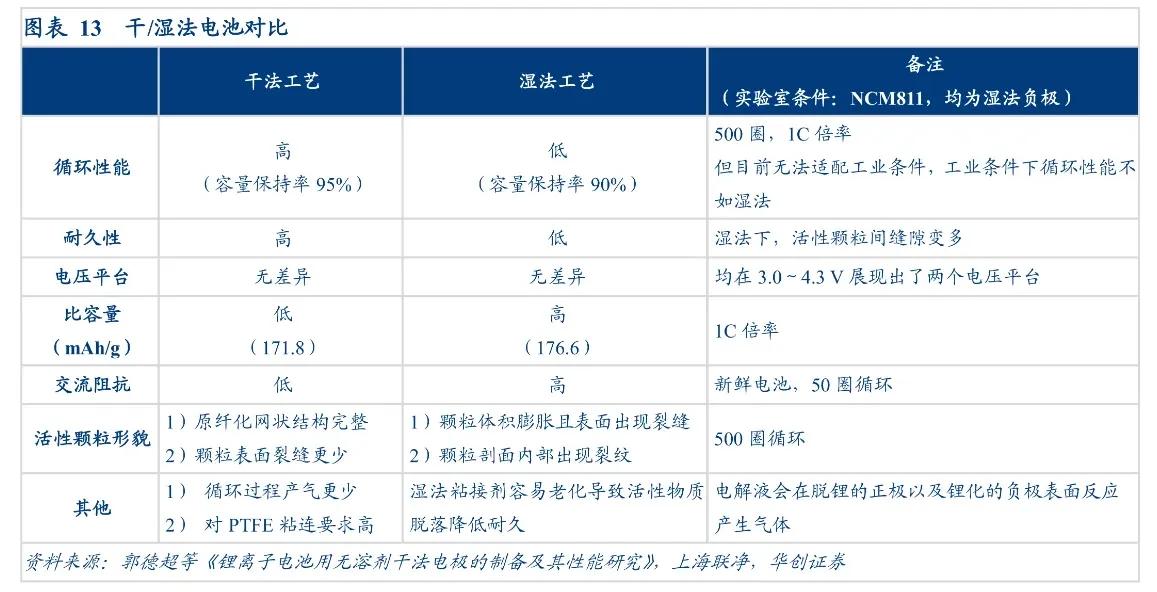 锂电池干电极工艺,技术相对更成熟的锂电池技术