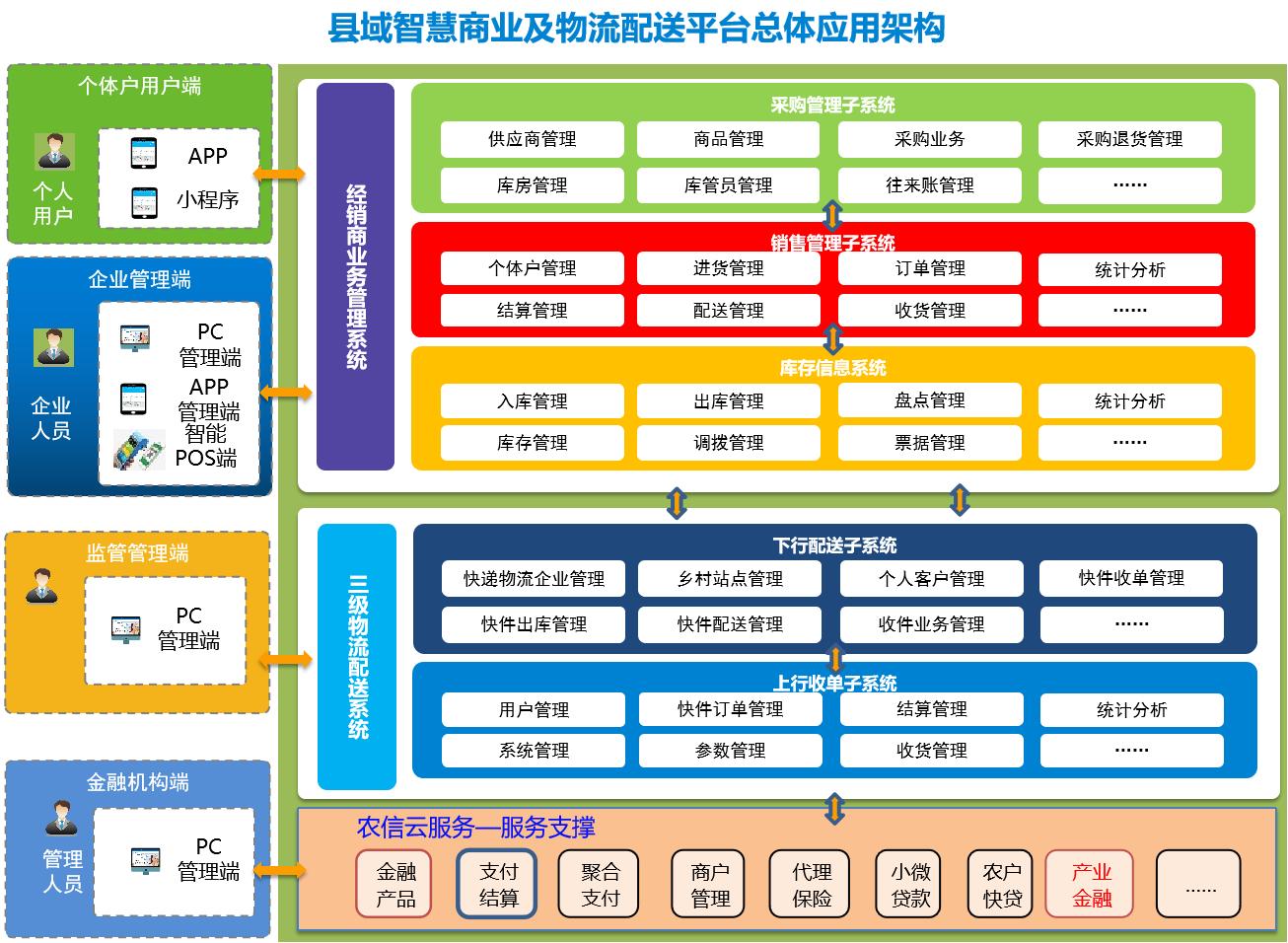 *疆新**农信：县域智慧商业及物流配送平台
