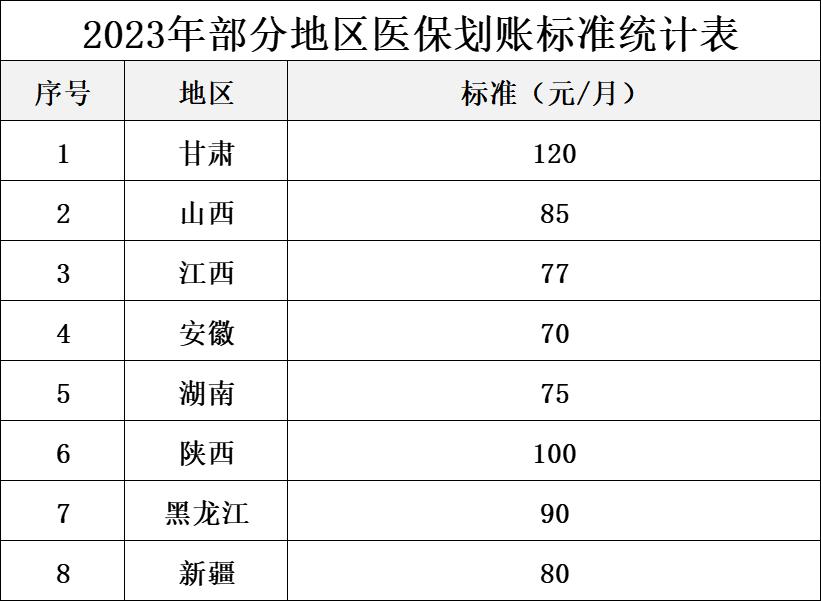 退休后个人医保卡每月打入多少钱,退休后医保卡要每年交多少钱