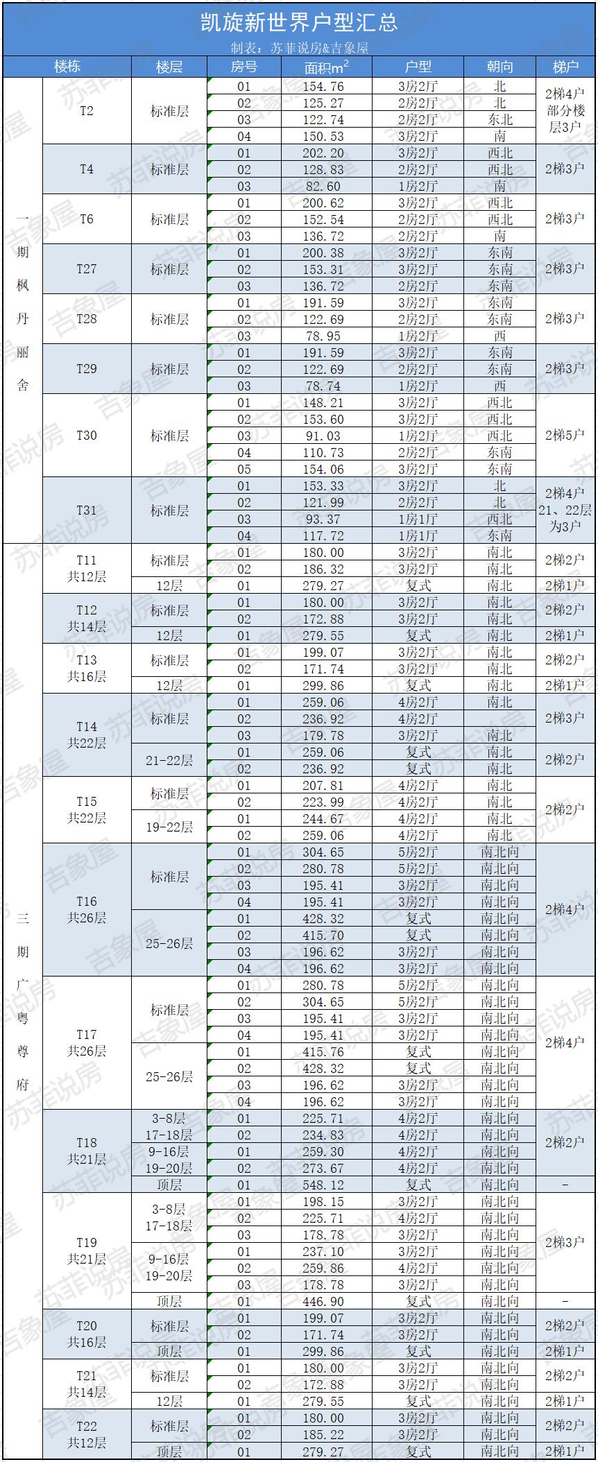 珠江新城凯旋新世界176方,珠江新城凯旋新世界成交价