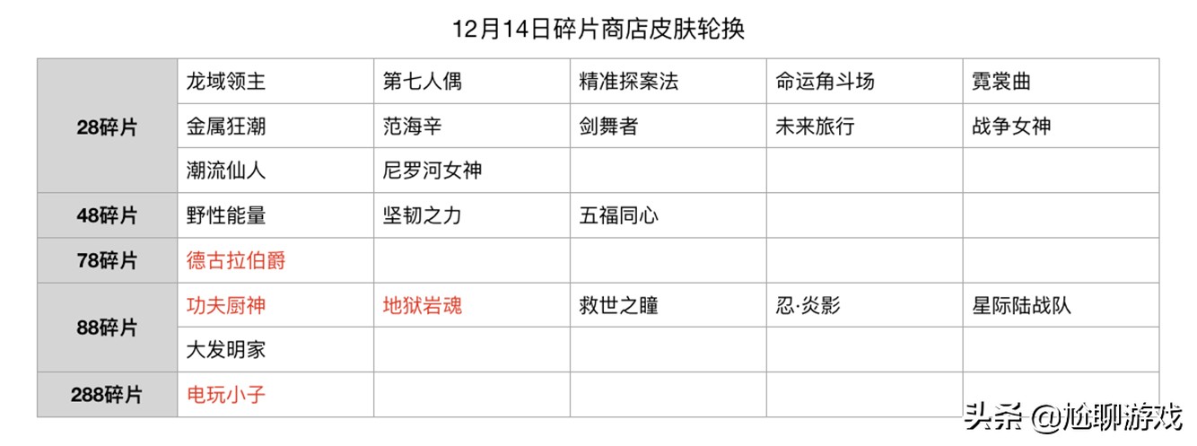 碎片商店2021全部皮肤兑换表,2021皮肤碎片商店更新时间表