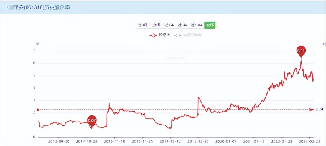 未来三年股息率,5年稳定股息率