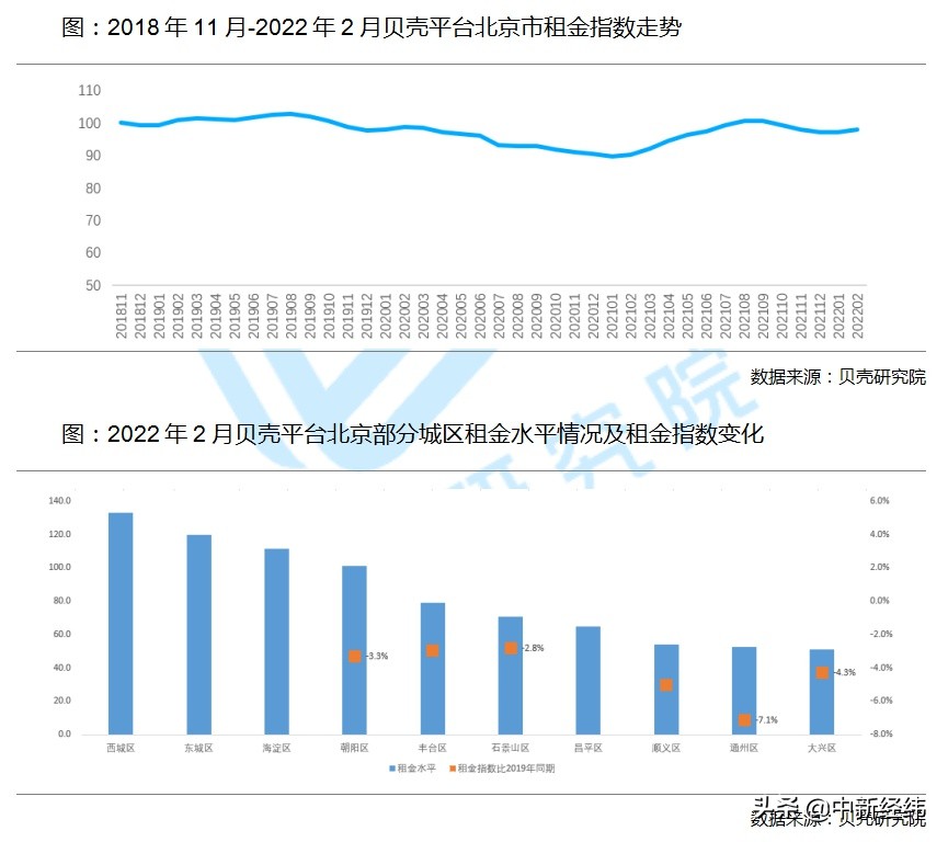 北京租金涨得迅猛,12-23年北京房租价格走势图