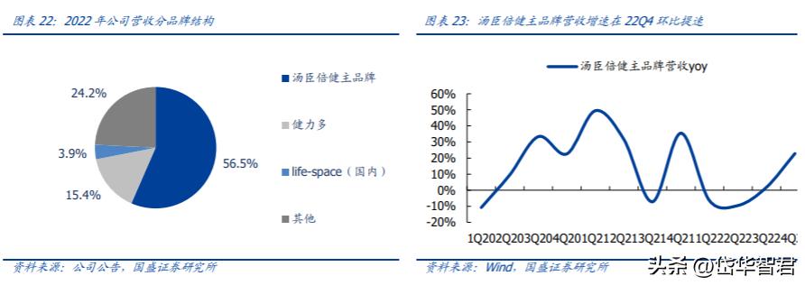 汤臣倍健健康营养品,汤臣倍健膳食营养补充剂
