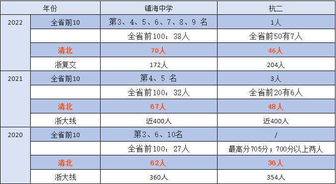 全国高中c9联盟成立福州一中,杭二和镇海中学哪个好
