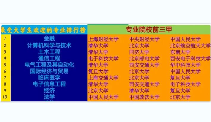 大学最好就业专业排名前十的专业,大学专业就业排名十大热门专业
