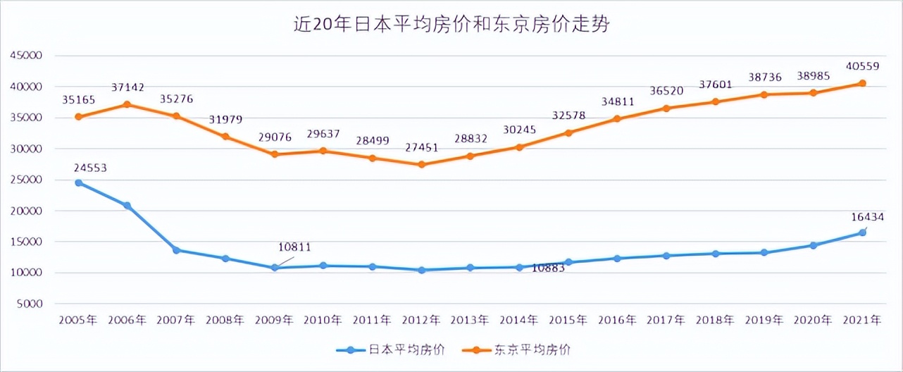日本东京1990-2020房价走势图,1990年日本东京房价和成交量