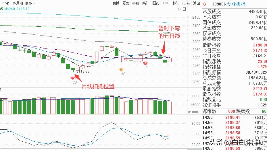 a股技术分析及操作,a股技术分析与预判