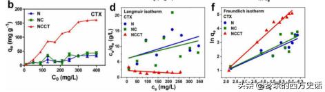 改性壳聚糖吸附重金属离子,改性活性炭吸附实验报告