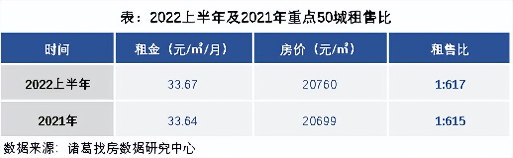2022租售比城市排行榜,2022年全国50个重点城市的租售比