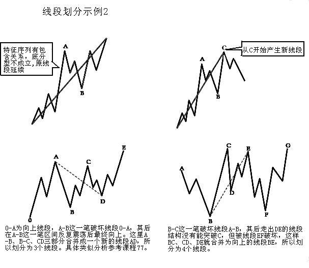 缠论线段练习题,缠论线段