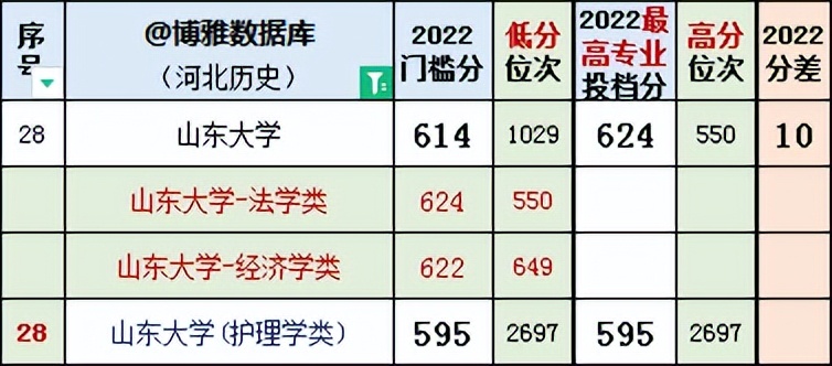 河北历史组投档线2022公布,河北2023年高考法学专业投档线