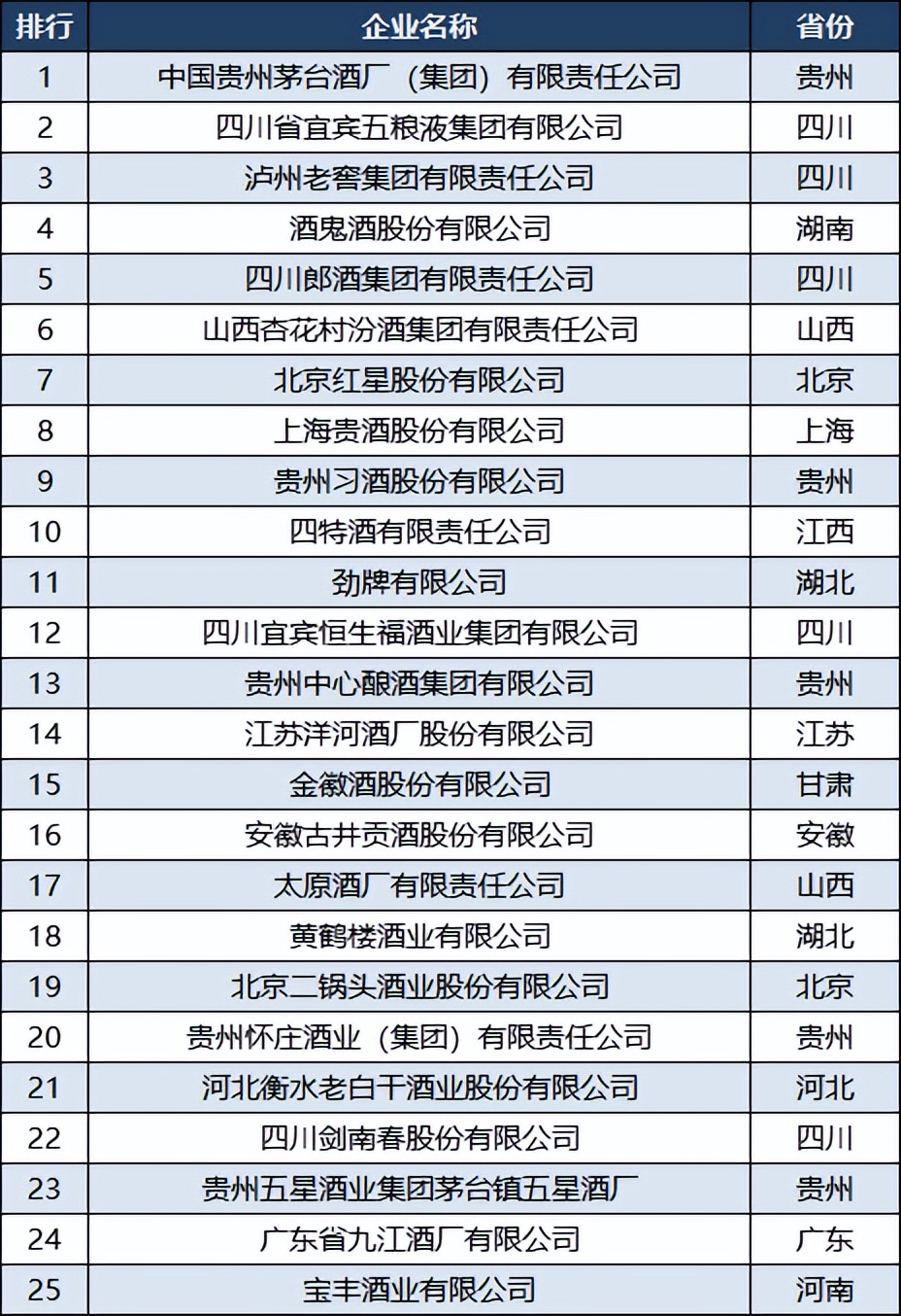 中国上市白酒企业各省排行,2019年全国各地白酒企业top排名